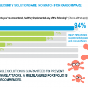 Research Show 82% of Security Breaches start with Users