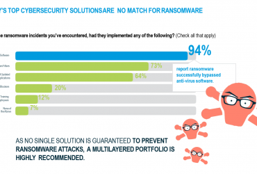 Research Show 82% of Security Breaches start with Users