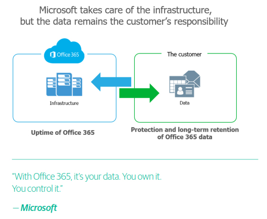 Why You Need to Backup Office365 - Quasar